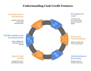 Cash Credit Explained: Meaning, Features &Amp; Benefits 1 Cash Credit Explained – Comprehensive Guide To Features And Eligibility Visual Selection
