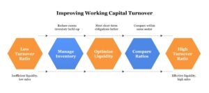 Understanding Working Capital Turnover Ratio 1 Understanding Working Capital Turnover Ratio Definition Formula Visual Selection