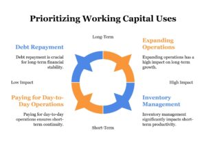 Understanding Working Capital Finance For Businesses 1 What Is Working Capital Loan Uses Benefits Visual Selection